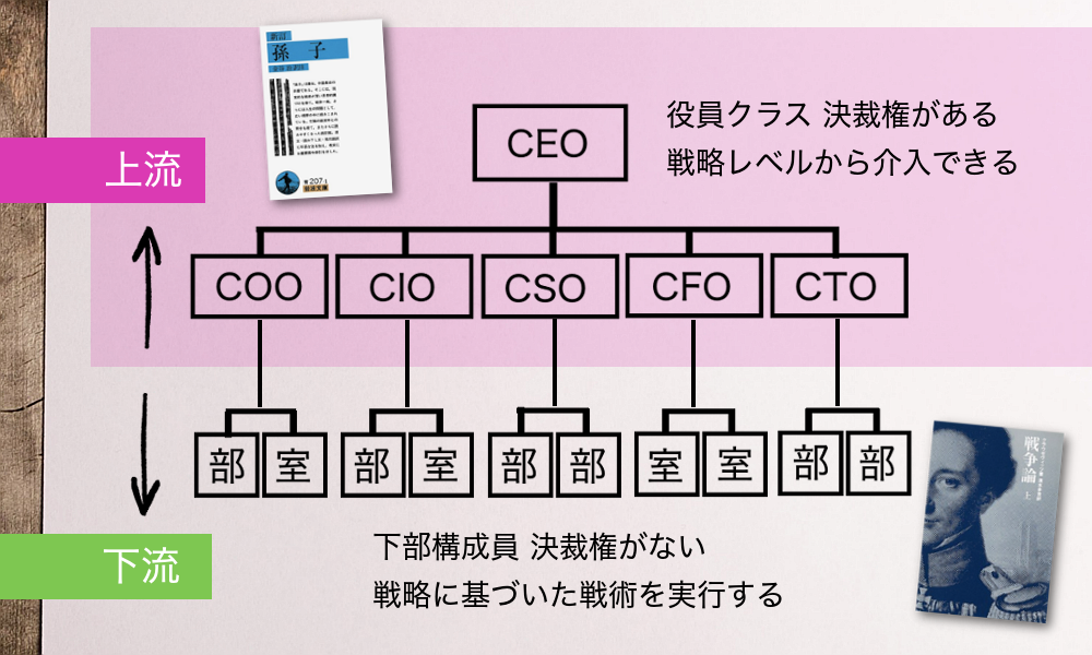 孫子とクラウゼウィッツの立ち位置の違いを企業の経営組織図に置き換えてみる
