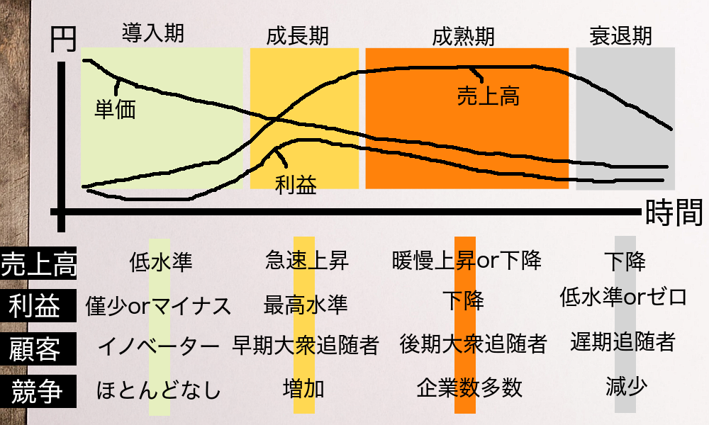 製品ライフサイクル（PLC）
