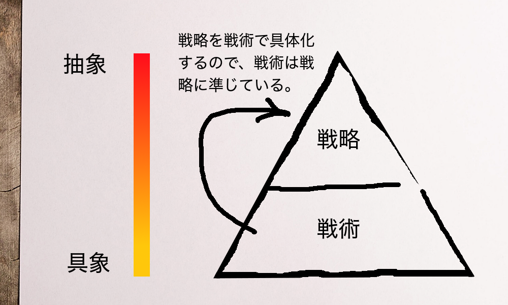戦略と戦術の関係